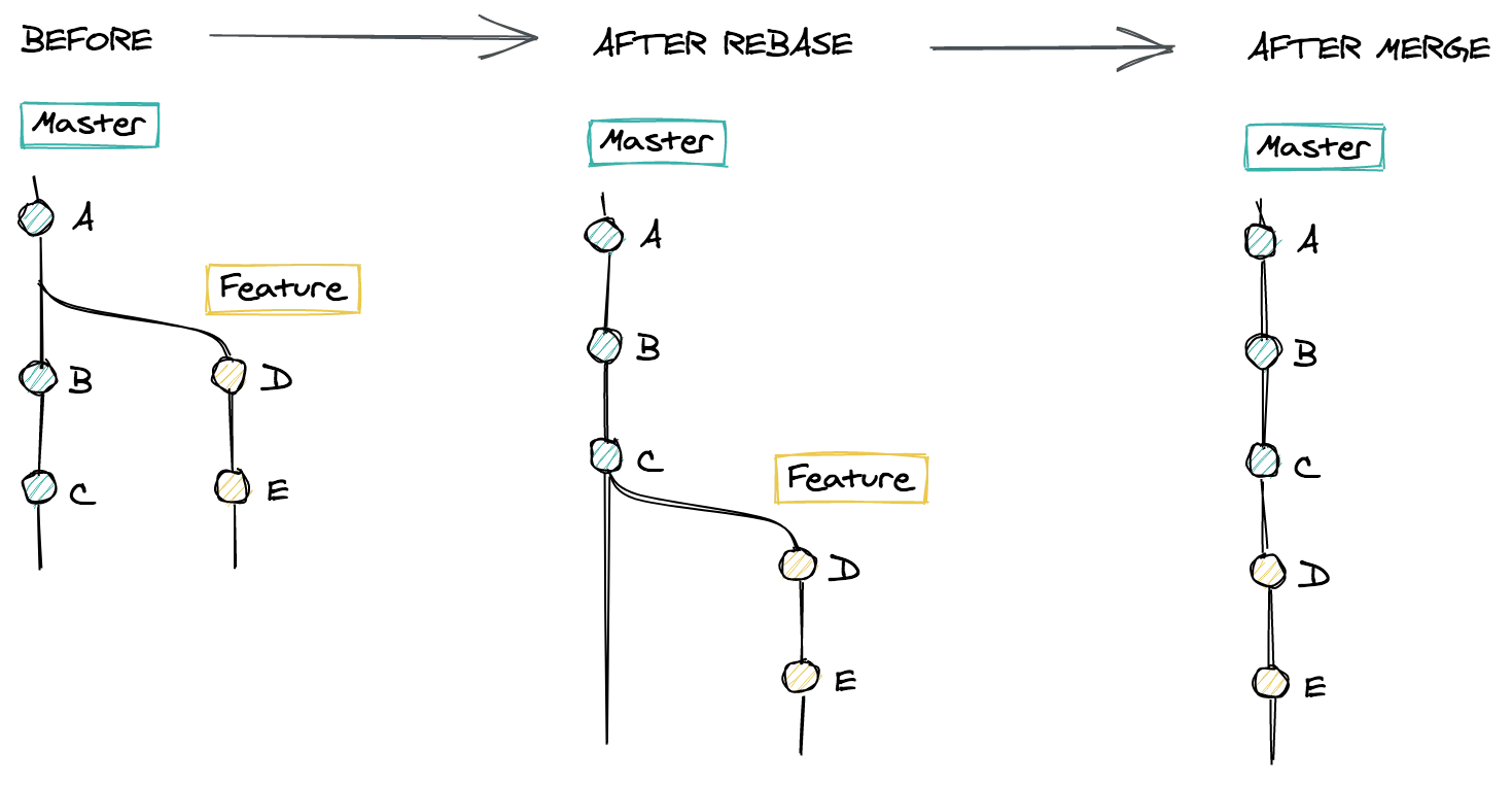 Rebase and merge