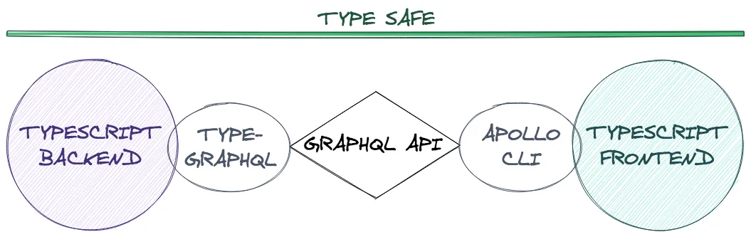 Type-safe GraphQL architecture