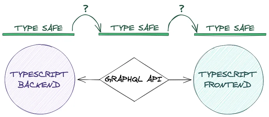 Unsafe GraphQL architecture