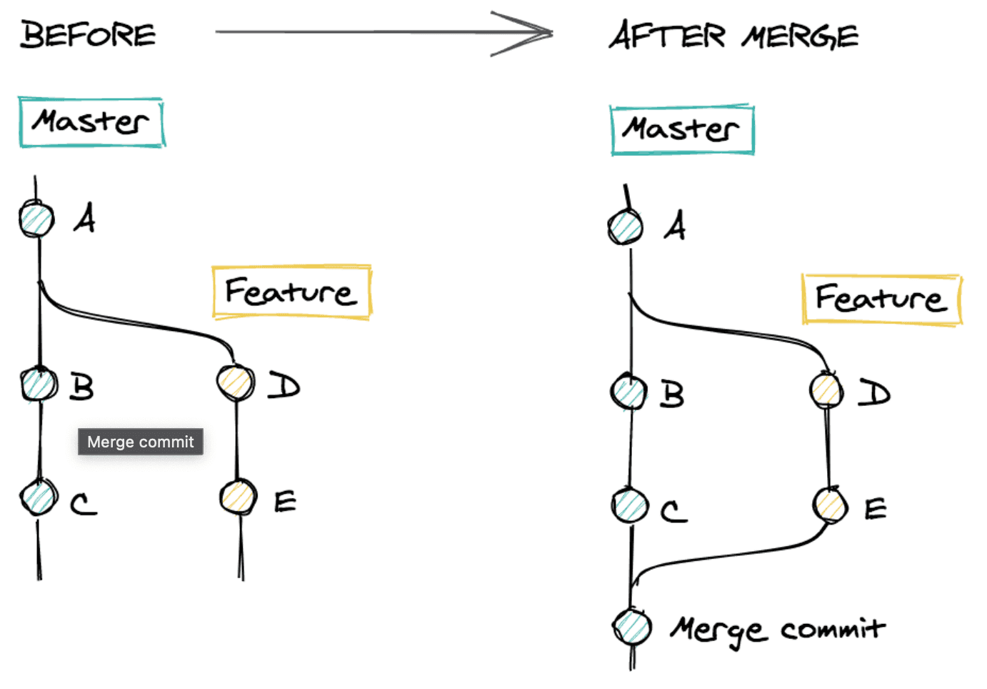 A diagram showing the creation of a merge commit