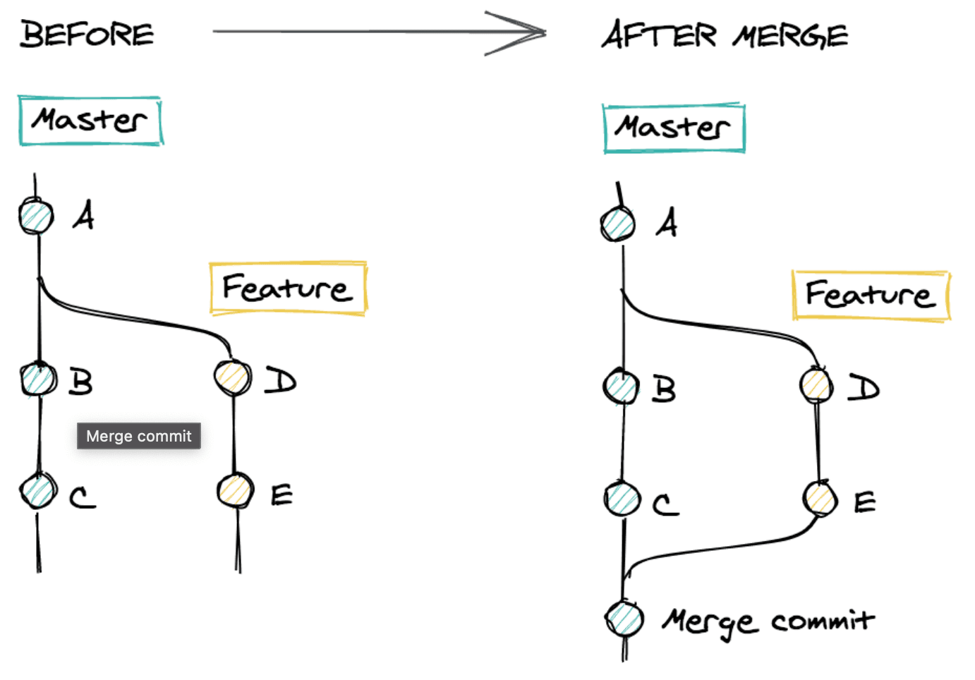 A diagram showing the creation of a merge commit