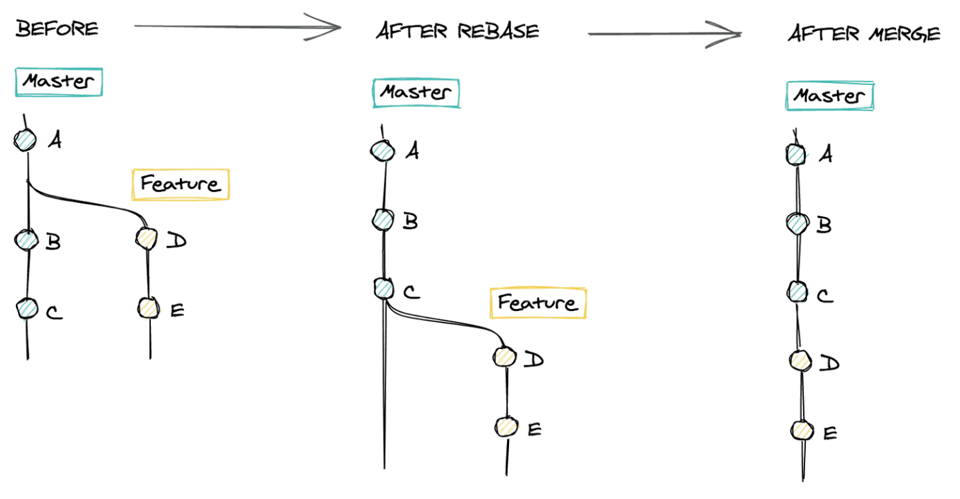 A diagram showing the effects of rebasing