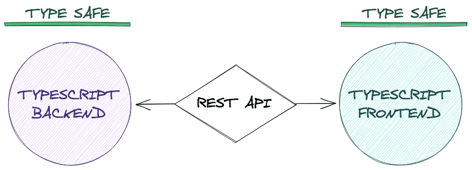 Diagram of a typical rest architecture