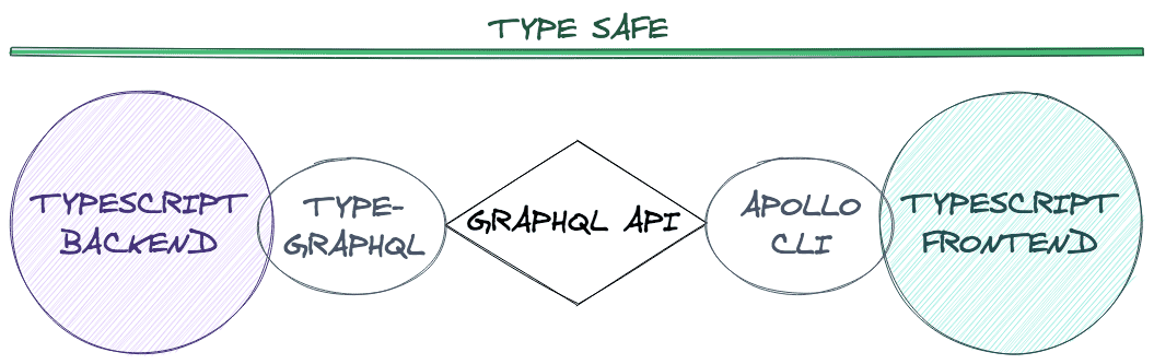 A diagram of a type-sage GraphQL architecture