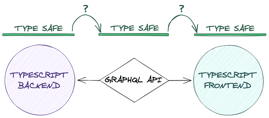 A diagram of an unsafe GraphQL architecture